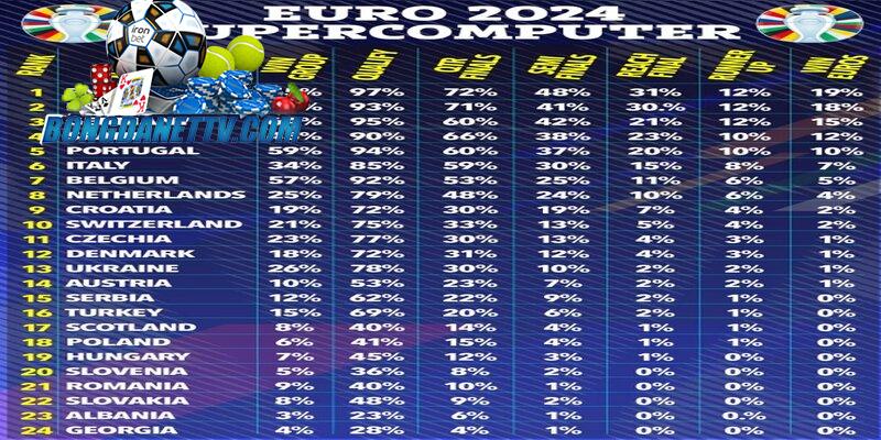 Siêu máy tính dự đoán bóng đá đêm nay dự đoán tỷ lệ vô địch euro 2024
